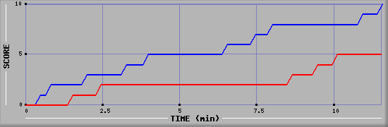 Team Scoring Graph