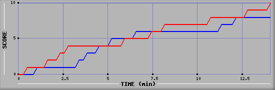 Team Scoring Graph