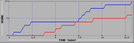 Team Scoring Graph