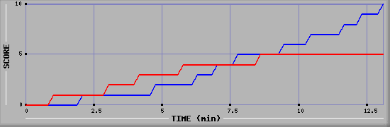 Team Scoring Graph