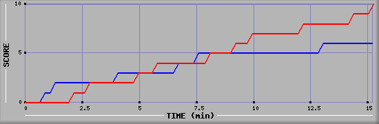 Team Scoring Graph