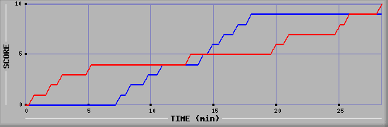 Team Scoring Graph