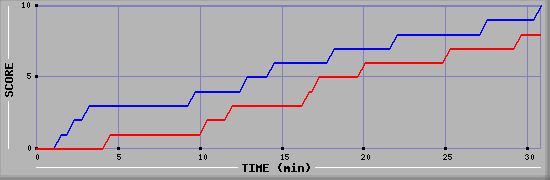 Team Scoring Graph
