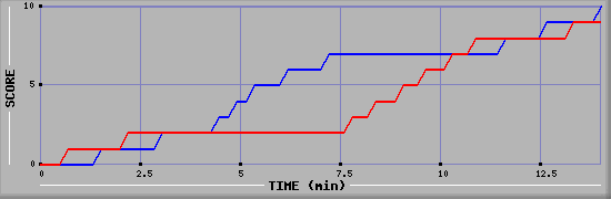 Team Scoring Graph