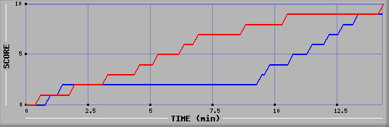 Team Scoring Graph