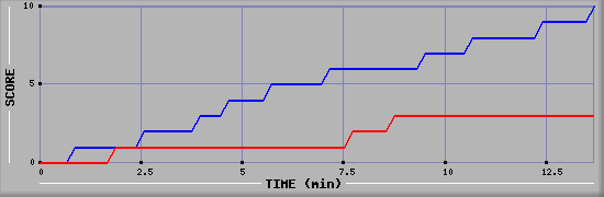 Team Scoring Graph