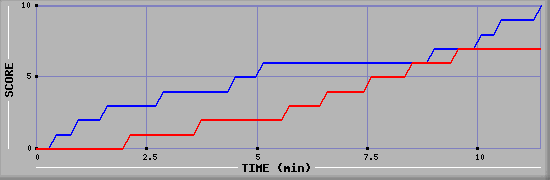 Team Scoring Graph