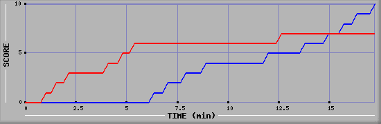 Team Scoring Graph