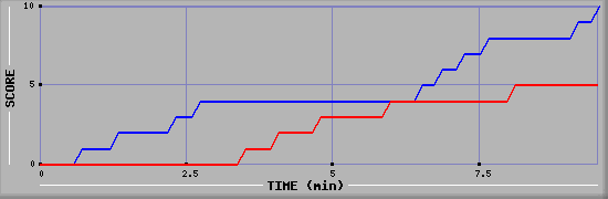 Team Scoring Graph