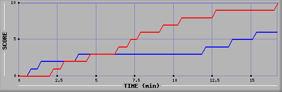 Team Scoring Graph