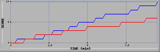 Team Scoring Graph