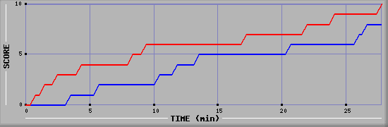 Team Scoring Graph