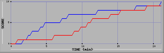 Team Scoring Graph