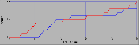 Team Scoring Graph