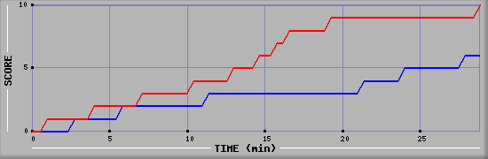 Team Scoring Graph