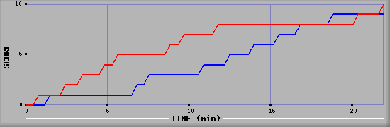 Team Scoring Graph