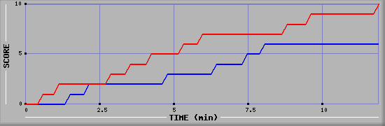 Team Scoring Graph