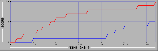 Team Scoring Graph