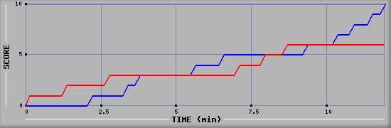 Team Scoring Graph