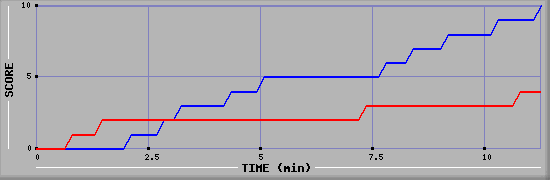 Team Scoring Graph