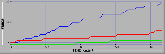 Frag Graph