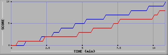 Team Scoring Graph
