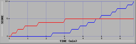 Team Scoring Graph
