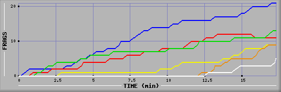 Frag Graph