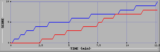 Team Scoring Graph