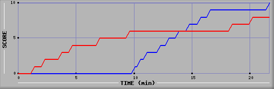 Team Scoring Graph
