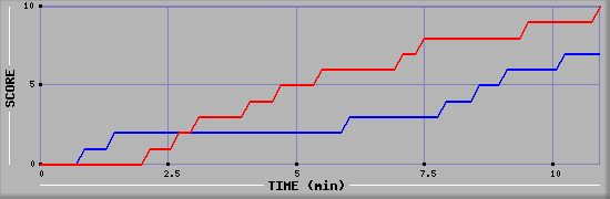 Team Scoring Graph