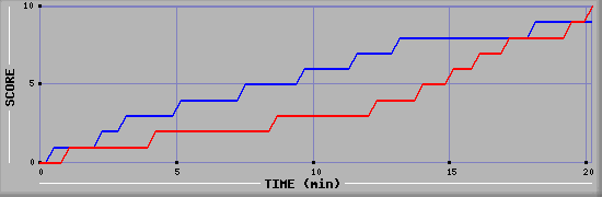 Team Scoring Graph
