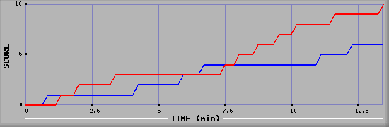 Team Scoring Graph