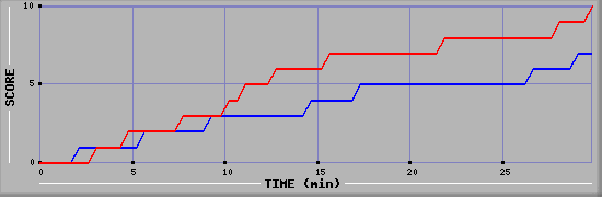 Team Scoring Graph