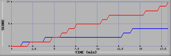 Team Scoring Graph