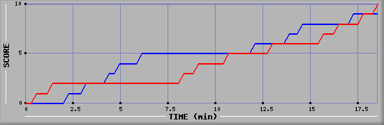Team Scoring Graph