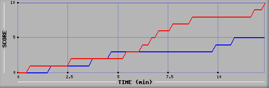 Team Scoring Graph