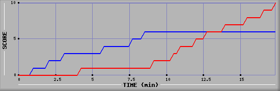 Team Scoring Graph