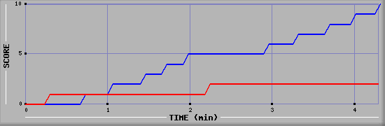 Team Scoring Graph