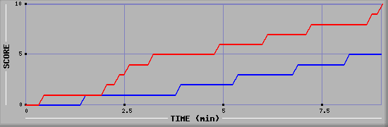 Team Scoring Graph