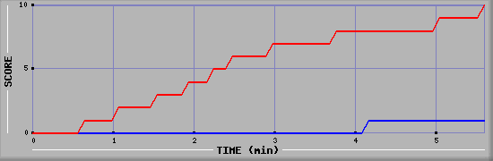 Team Scoring Graph