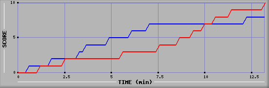 Team Scoring Graph