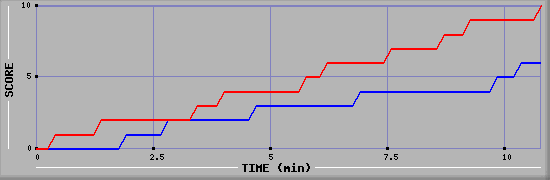 Team Scoring Graph
