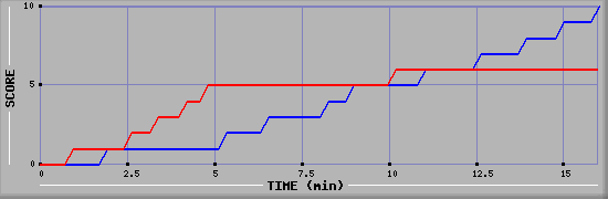 Team Scoring Graph
