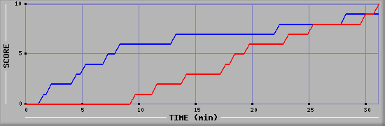 Team Scoring Graph