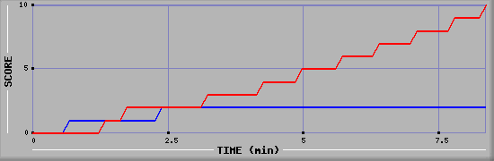 Team Scoring Graph