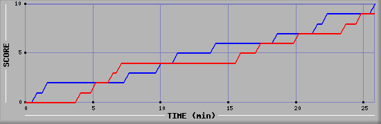 Team Scoring Graph