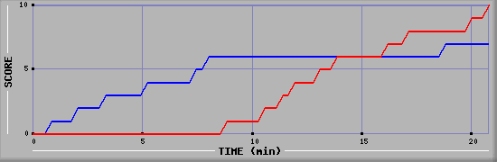 Team Scoring Graph