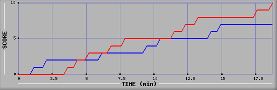 Team Scoring Graph