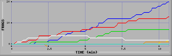 Frag Graph
